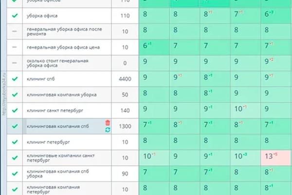 Вывели запросы в ТОП-10 Яндекса по уборке офисов