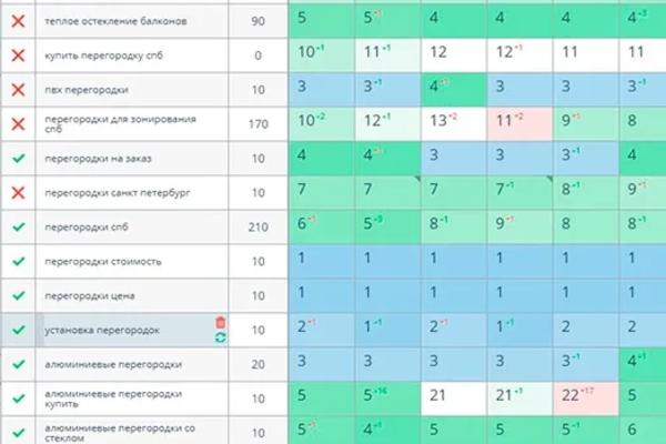 Продвинули в ТОП-10 магазин перегородок