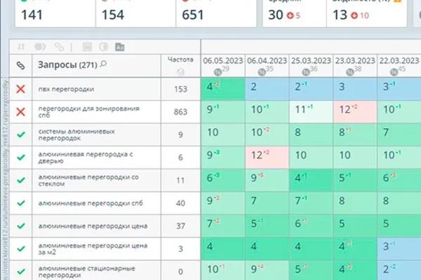 Вывели в ТОП Яндекса стекольную компанию