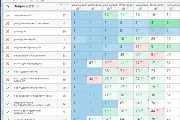 Продвинули в Яндексе интернет-магазин РВД, нефтегазового оборудования