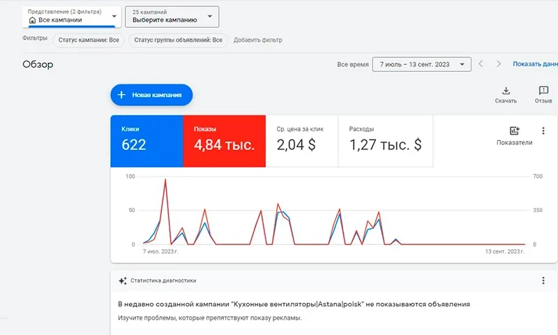 Получили 622 клика и 43 заявки